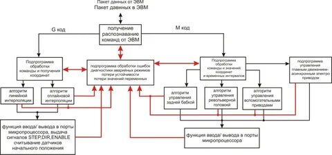 Виды программного управления станками