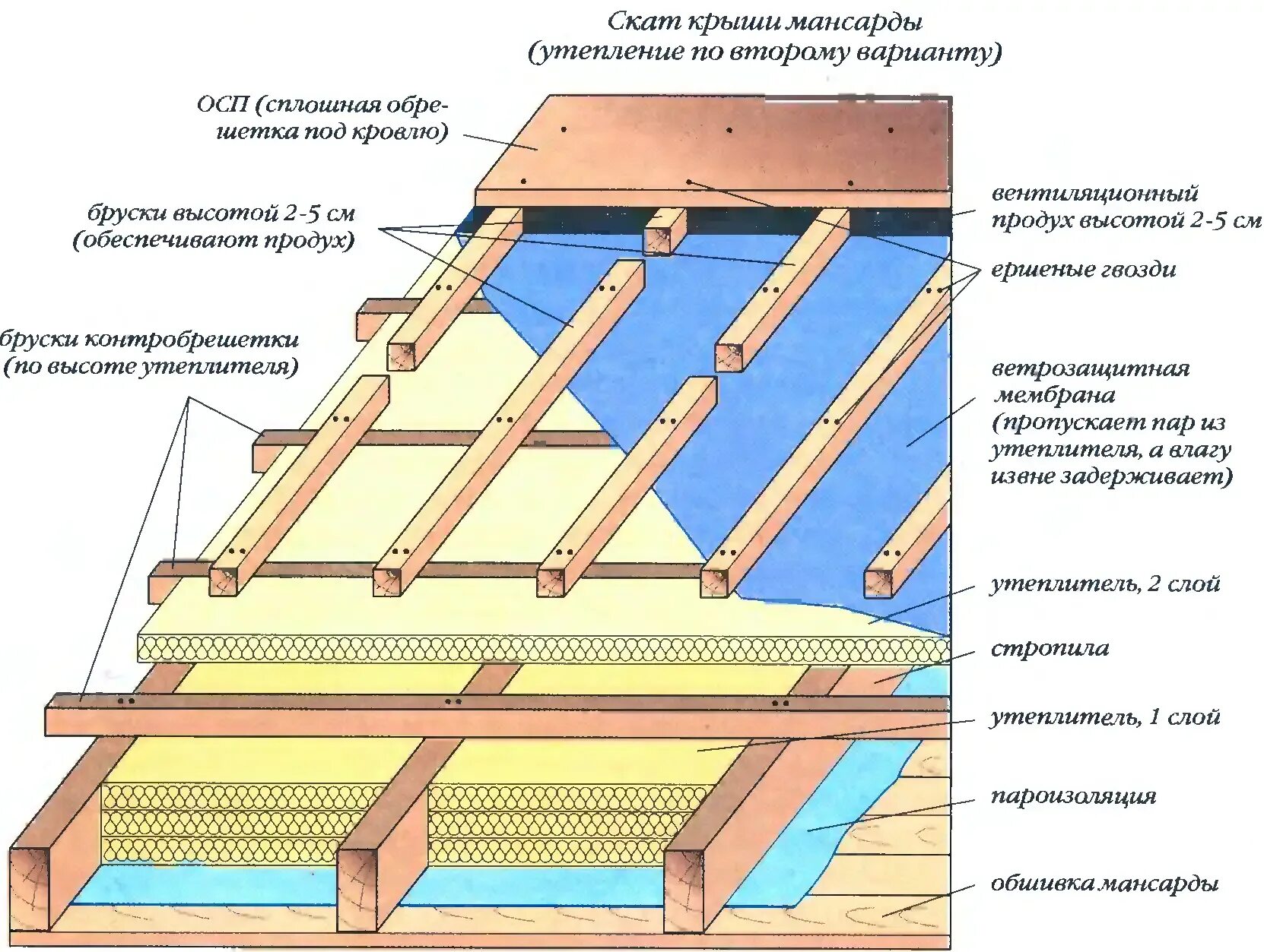 Как утеплить крышу в деревянном доме