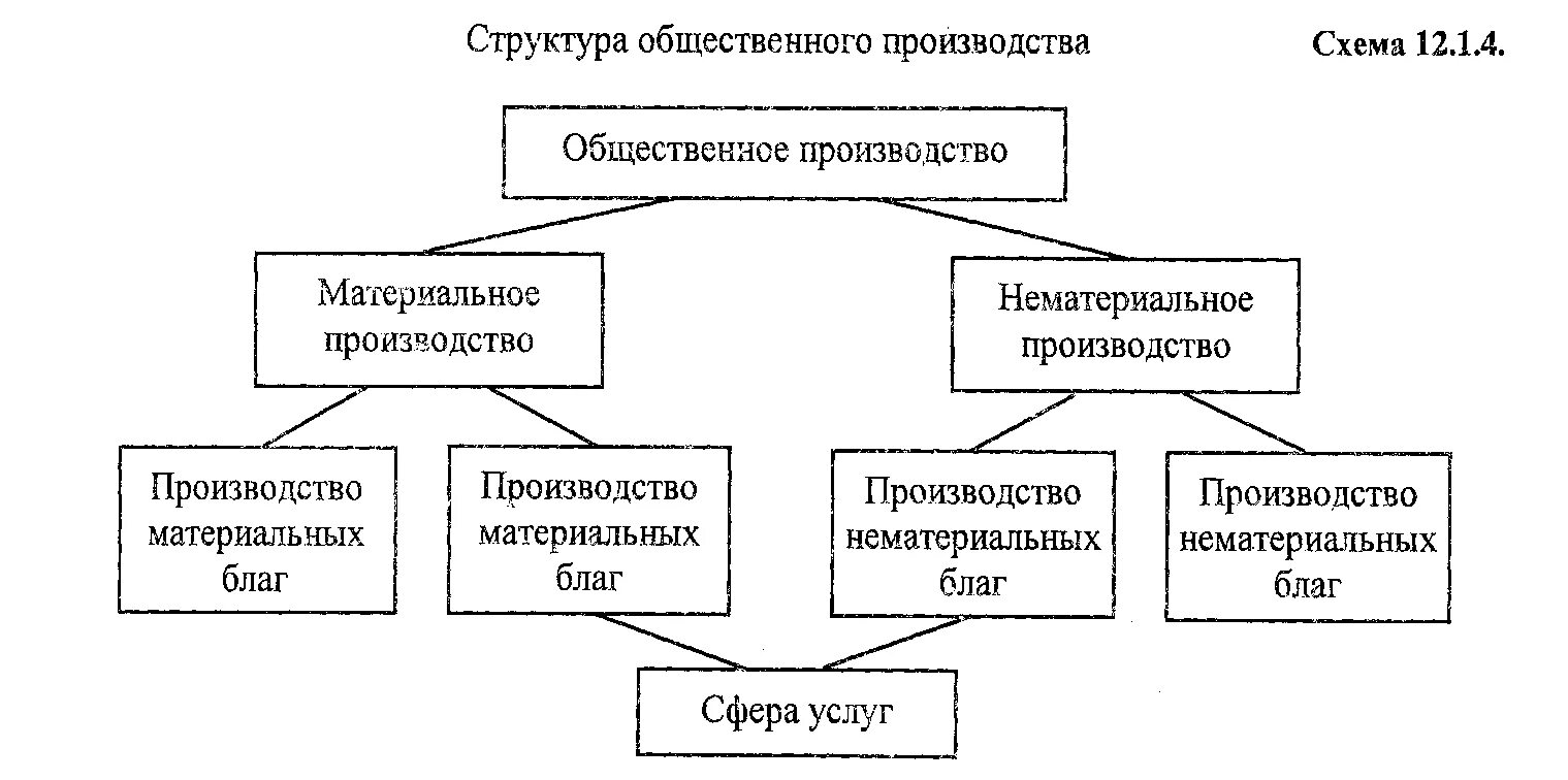 Элементы материального производства. Состав и структура общественного производства логическая схема. Схема общественного производства экономика. Общественное производство. Материальное производство.