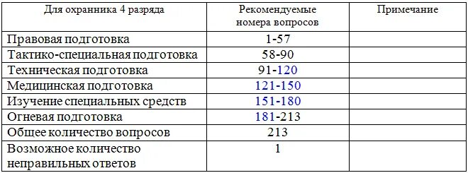 Билеты охранника 6 разряда с ответами 2024. Экзаменационные билеты охранника 4 разряда. Экзамены охранника четвертого разряда. Тест на охранника. Вопросы и ответы охранника 4 разряда.