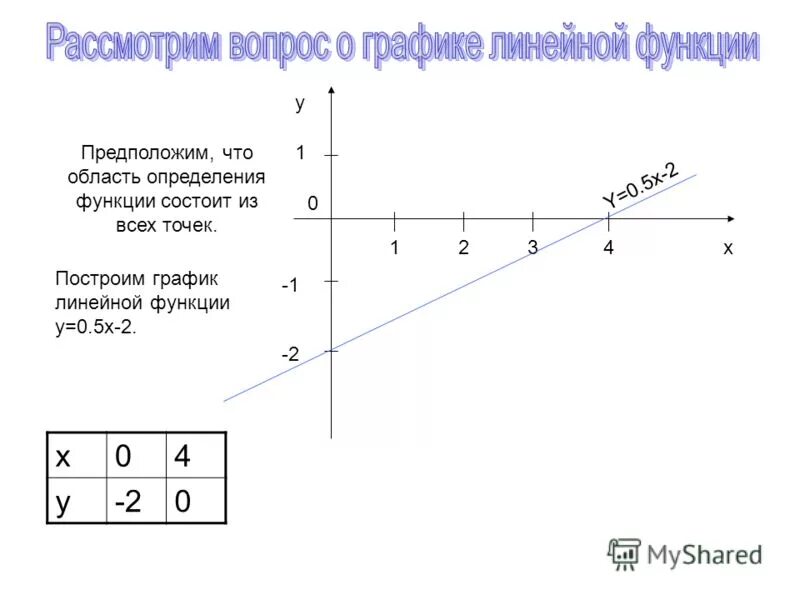 Y 0.5 x 0. Y 5 график функции. Y 0 5x 2 график линейной функции. Постройте график линейной функции y x+5. Y=0,5x-2 линейная функция.