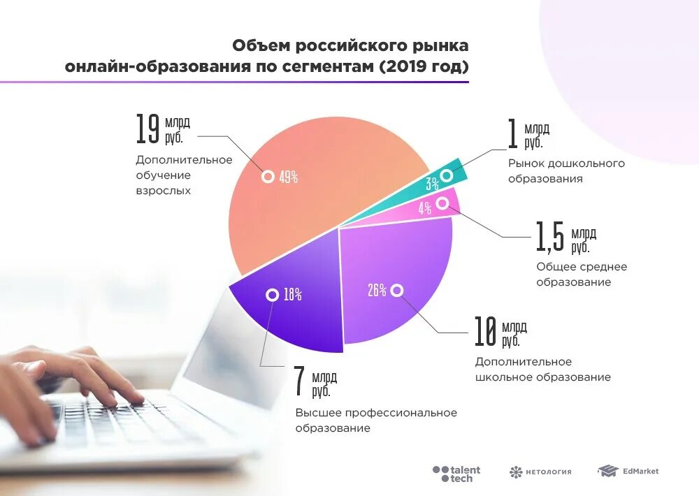 Рынок образования статистика. Дистанционное обучение финансовый