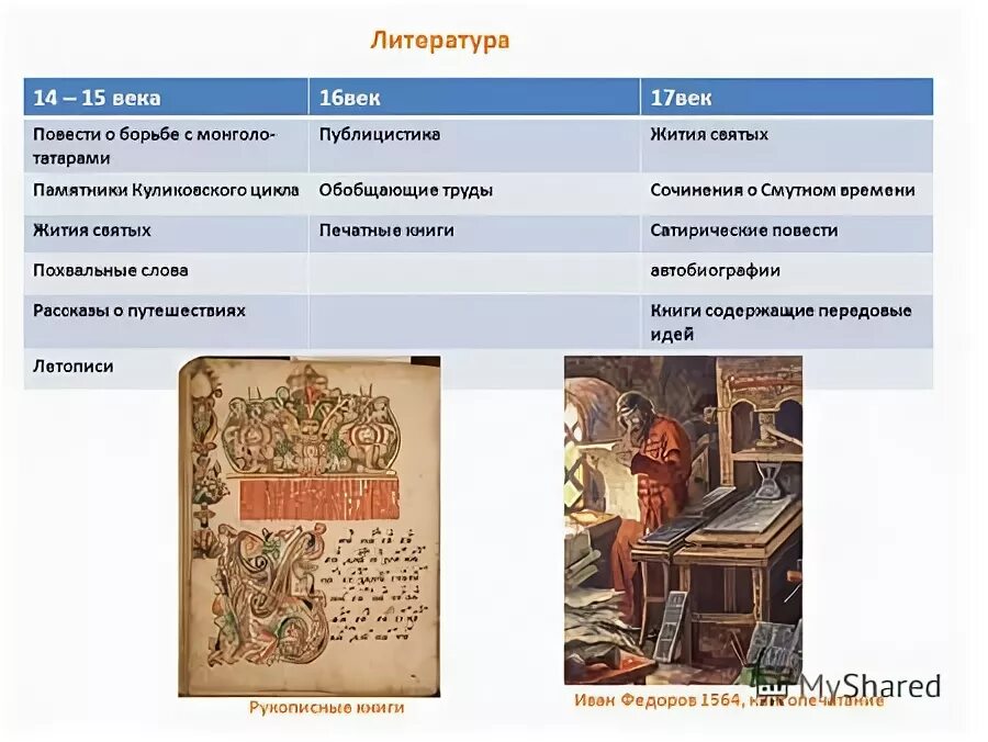 Литература 14 15 века