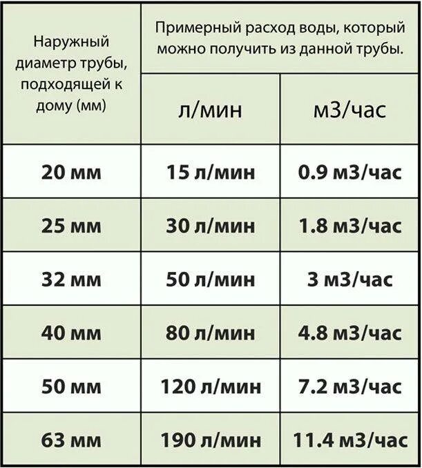 Скорость воды 0 1 м с. Пропускная способность трубы для воды диаметром 50 мм. Пропускная способность трубы ПНД 25 воды. Таблица пропускной способности труб. Пропускная способность трубы водопровода в зависимости от диаметра.