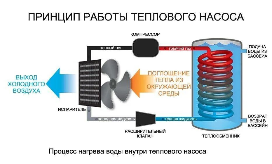 Принцип работы теплых