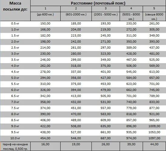 Посылка 8 кг сколько стоит. Допустимый вес посылки. Вес посылки. Сколько весом бандероль. Расценки на отправку посылок?.