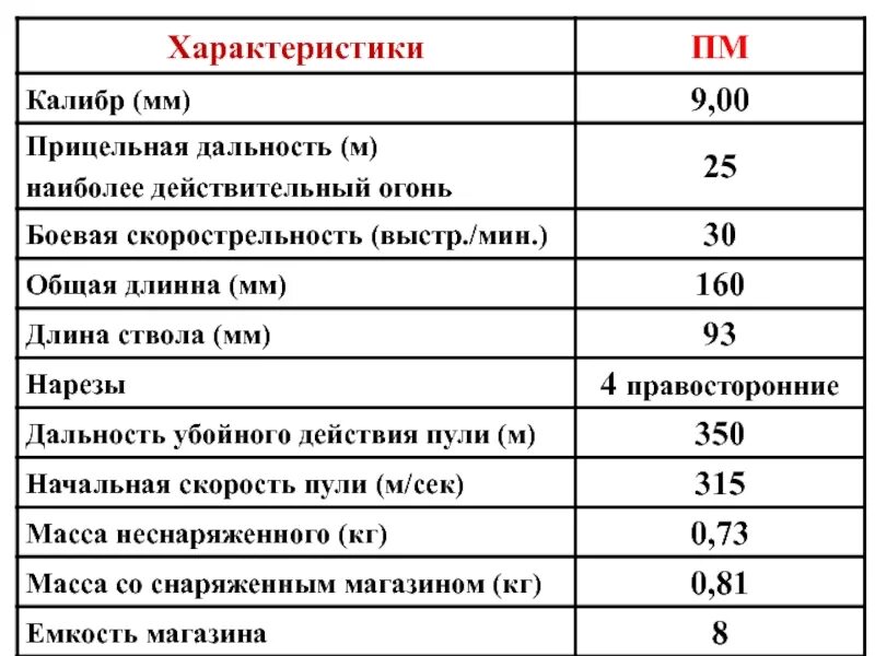 Дальность прямого выстрела м по грудной. Дальность действительного огня АКМ. Дальность убойного действия пули (м). Убойная дальность пули. Прицельная дальность стрельбы, м.