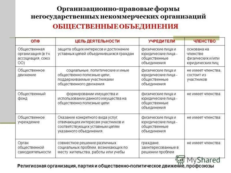 Государственные и муниципальные некоммерческие учреждения. Организационно-правовые формы НКО таблица. Некоммерческие организационно-правовые формы предприятий таблица. Организационно-правовые формы предприятий в РФ некоммерческие. Организационно-правовые формы некоммерческих организаций юр лиц.