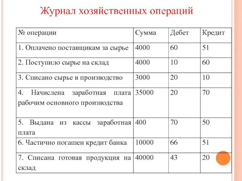 Журнал хозяйственных операций задачи