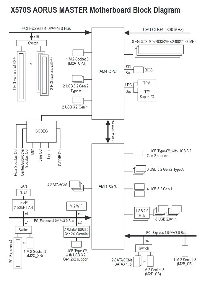 Gigabyte x670e master. AMD b550 чипсет. B550 схема чипсета. Чипсет b550 поддержка процессоров. AMD b550 Block diagram.