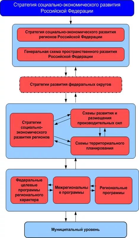 Схема стратегии социально-экономического развития. Разработка и реализация стратегии социально-экономического развития. Стратегия развития региона. Стратегия развития экономики.