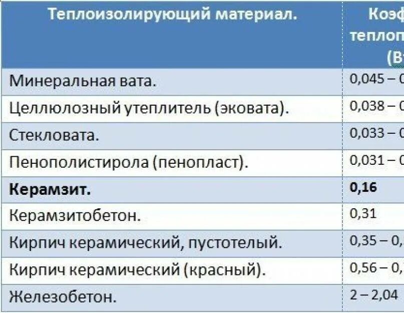 Плотность различных материалов. Таблица теплоизоляции керамзита. Коэффициент теплопроводности изоляционных материалов таблица. Коэффициент теплопроводности материала теплоизоляции,. Коэффициент теплопроводности утеплителя.