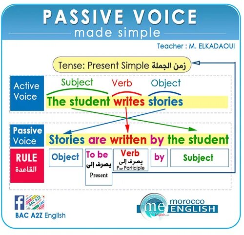 Modal passive voice. Past simple Active and Passive. Пассивный залог в арабском. Жесткий диск вышел из строя пассивный залог. Best Passive BSS.