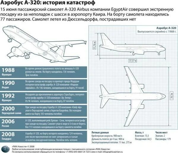 Скорость отрыва самолета. Шасси Аэробус а320. ТТХ самолетов Airbus 320. Аэробус а320 технические характеристики. Технические характеристики a320.