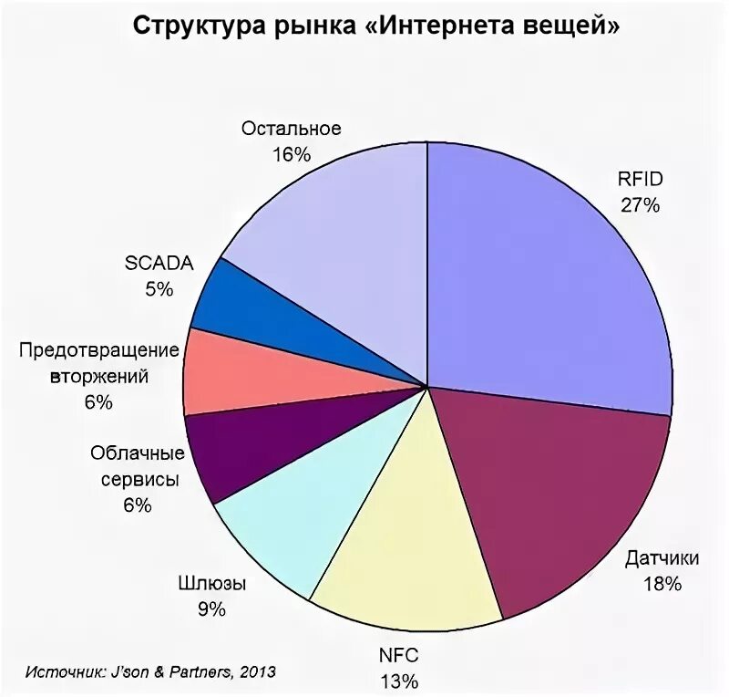 Рынок интернет вещей. Структура мирового рынка. Структура мирового космического рынка интернета вещей. Структура рынка IOT 2022. Ru markets интернет