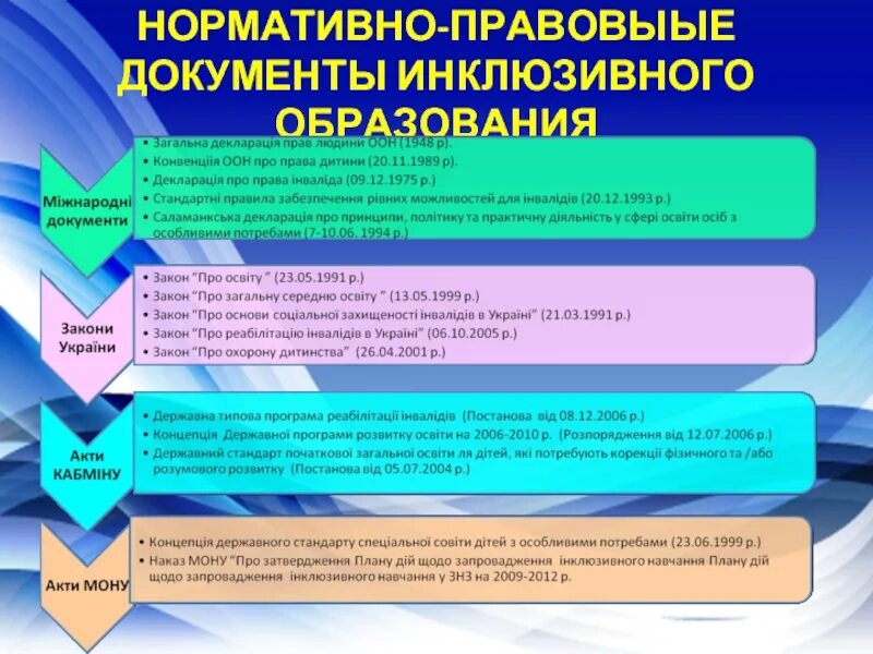 Документы по инклюзивному образованию