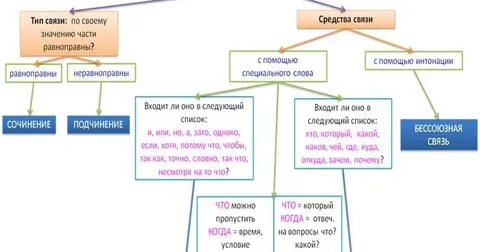 Связи в простых предложениях