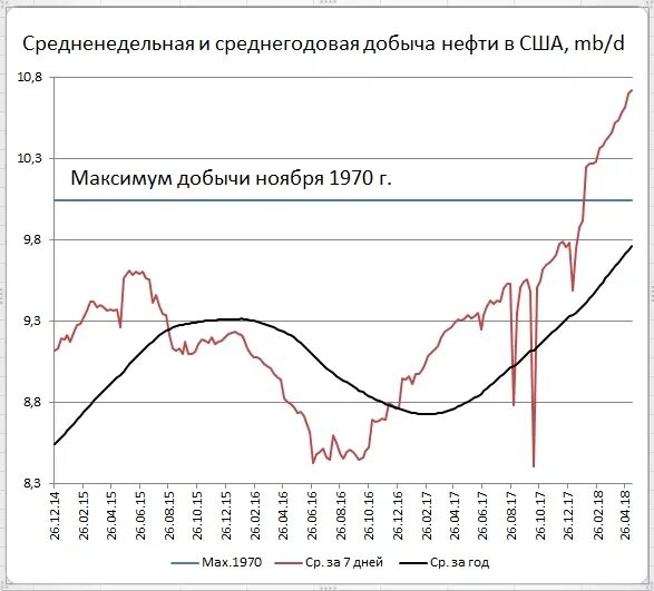 Api нефти в сша. Добыча нефти сша по годам 1970. средняя добыча нефти день сср график.