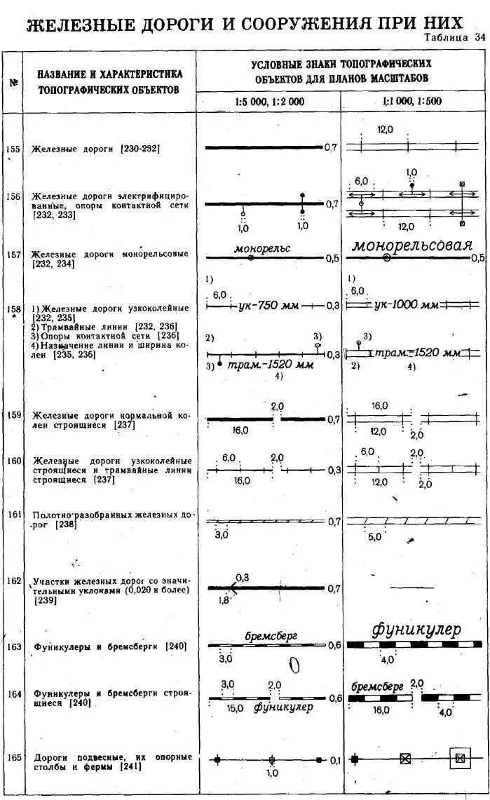 Обозначение железной дороги. Условные знаки для топографических планов 1:2000 ЛЭП. Условные обозначения железной дороги на топографических картах. Условные знаки геодезии в масштабе 1:500. Железная дорога условный знак 1 500.