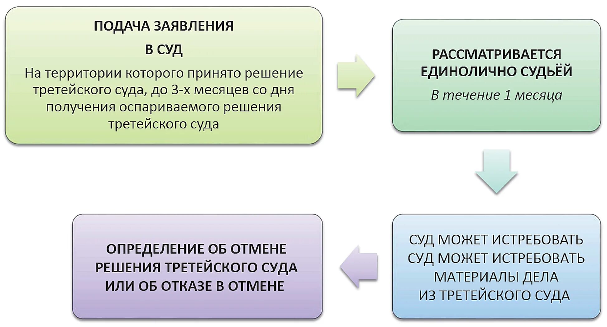 Требования к третейскому судье. Судебные и внесудебные формы защиты прав предпринимателей. Требования к арбитрам третейского суда. Внесудебные формы защиты схема. Передано в производство суда