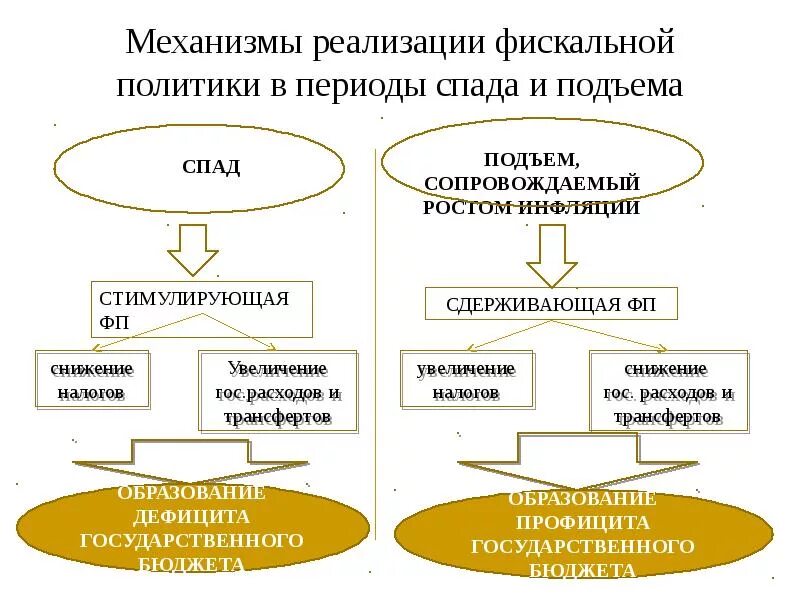 Налоги фискальная политика государства. Механизм осуществления налоговой политики государства. Механизмы фискальной политики государства. Механизм реализации фискальной политики. Механизмы реализации налоговой политики.