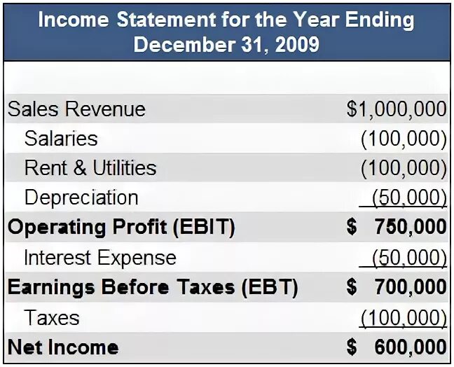 Earnings. Ebitda таблица. Earnings before interest taxes depreciation. Amortization. Ebitda таблица.