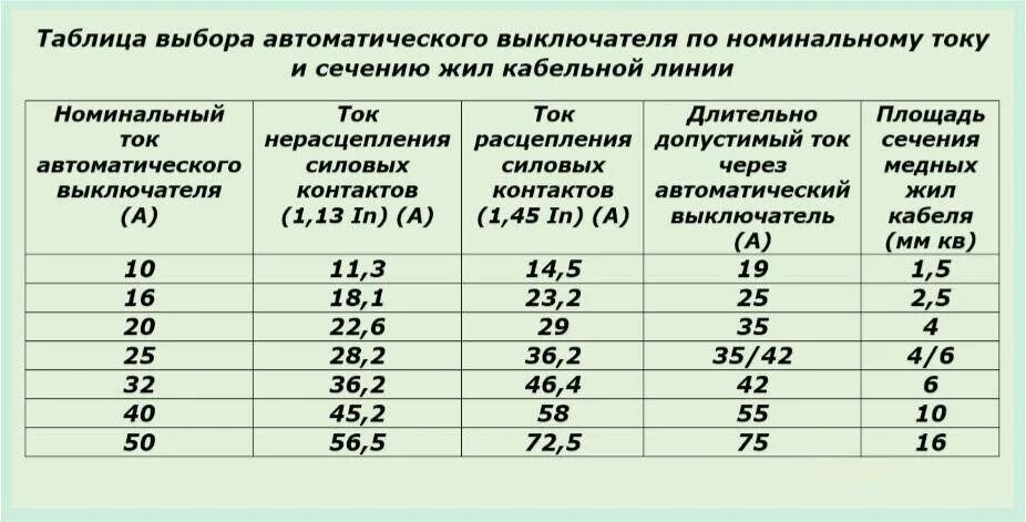 Как рассчитать нужный автомат. Автоматический выключатель выбор по току таблица. Токи автоматических выключателей таблица. Таблица сечения провод токи и выбор автоматов. Номинальный ток автоматического выключателя и сечение провода.