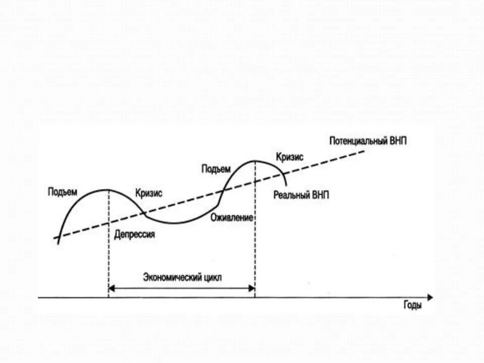 Спад экономики процессы. Фазы экономического цикла схема. 4 Фазы экономического цикла. Циклы экономического кризиса. Фазы цикла в экономике.