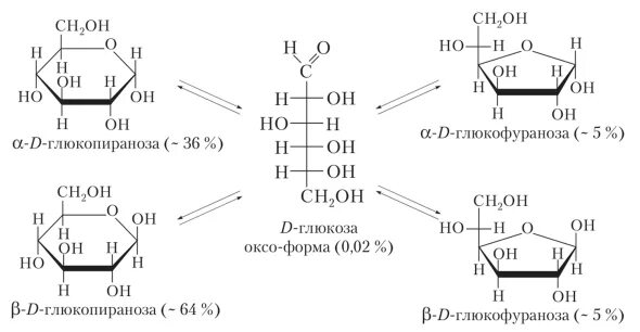 Цикло-оксо-таутомерия моносахаридов. Цикло-оксо-таутомерия Глюкозы. Схема таутомерных превращений Глюкозы. Цикл о оксо тацтомерия Глюкозы. Запиши формулу глюкозы