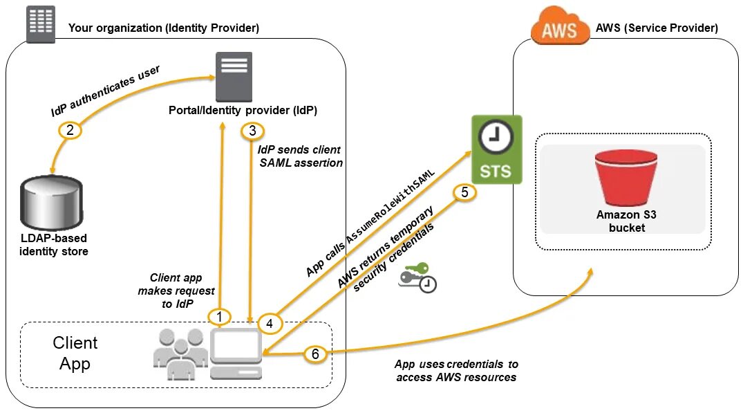 Https client app ru. Saml аутентификация. Saml (Okta). Identity and access Management iam AWS. Saml service provider.