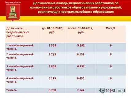 Оклад педагогов с 1 января 2024 года