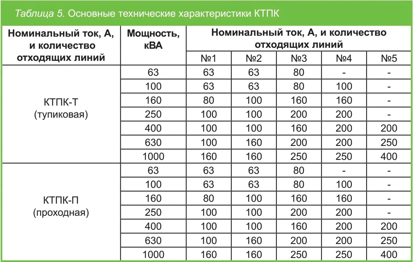 Номинальный ток плавкой вставки трансформатора 10кв мощностью 4 КВА. Номинальный ток КТП 400 КВА. Номинальный ток трансформатора 400 КВА 0.4 кв. Номинальный ток трансформатора 630 КВА 10 кв. Максимальная мощность ква