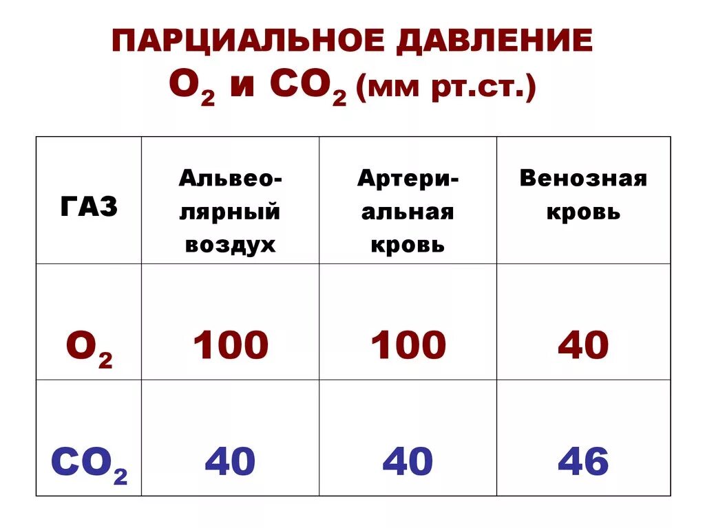 Парциальное давление со2. Парциальное давление со2 расчет. Парциальное давление о2 и со2 таблица. Парциальное давление co2.