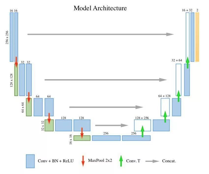 Architecture net. Сеть UNET архитектура. UNET нейронная сеть. U-net Architecture. Модель UNET.