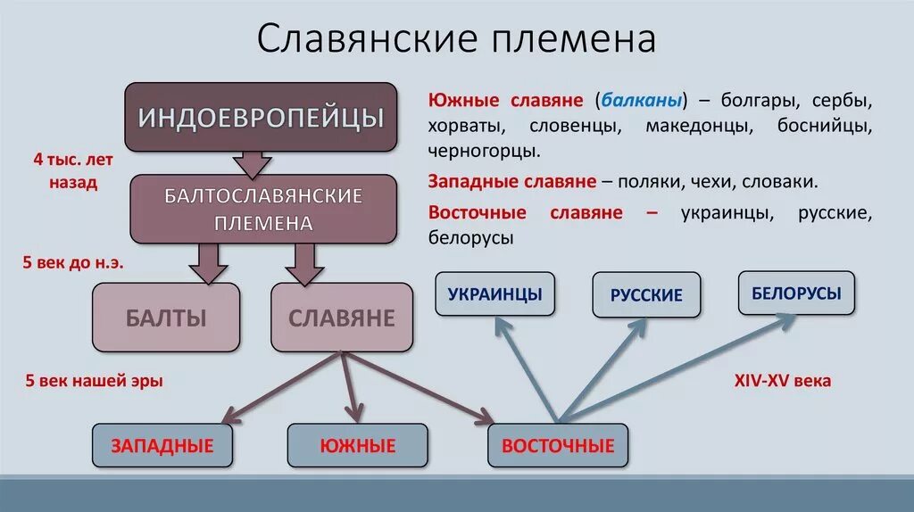 Когда славянские племена выделялись