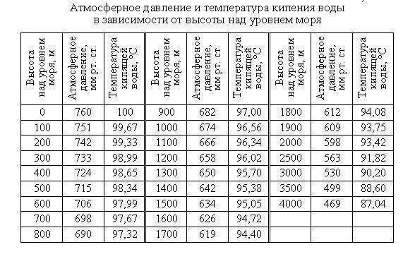 6000 м над уровнем моря. Нормы атмосферного давления для человека таблица. Нормальное атмосферное давление для человека в Московской области. Норма давления атмосферного давления для человека. Норма атмосферного давления в Калужской области.