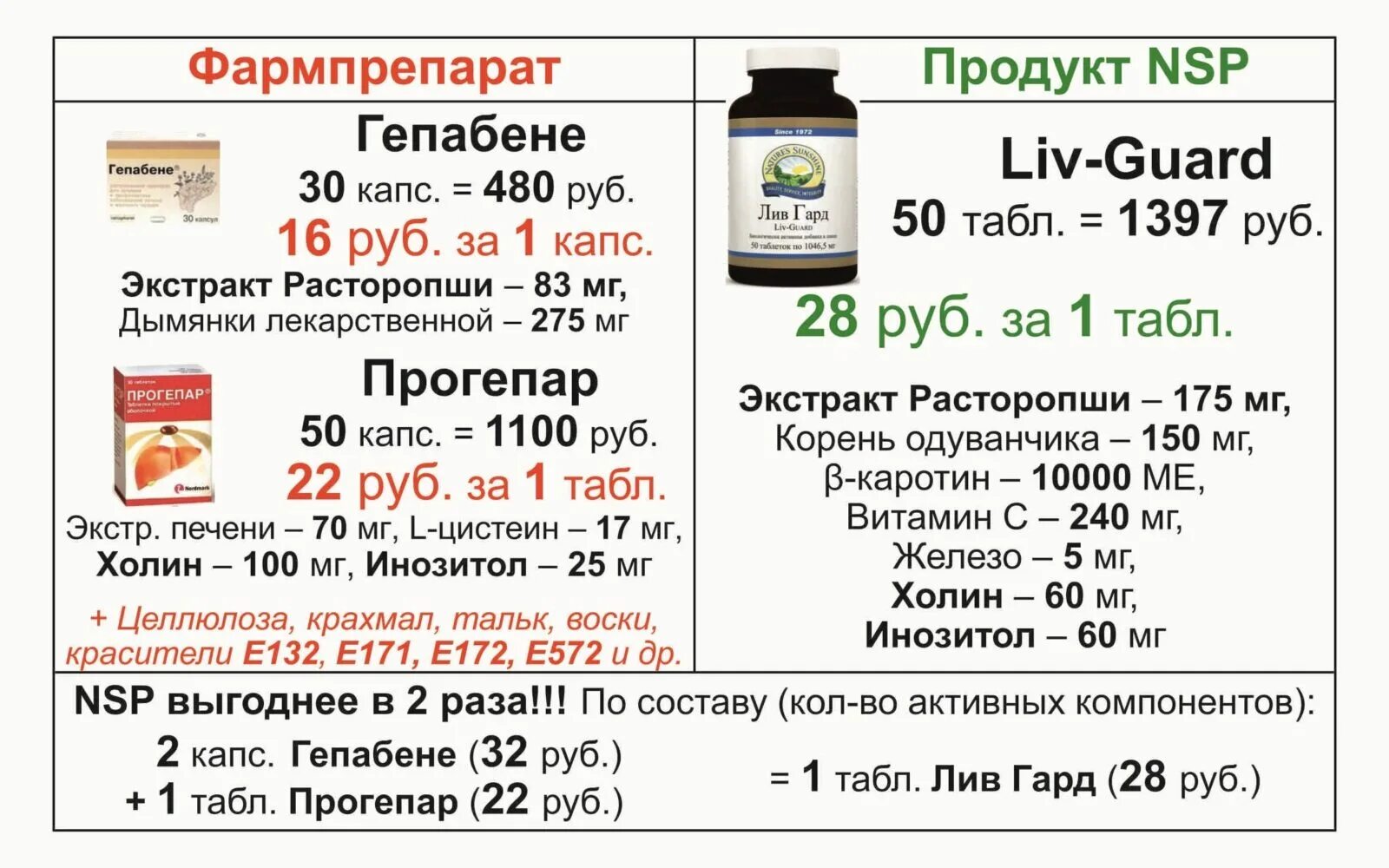 Компания НСП. Продукция компании NSP.. Препараты НСП. Сравнение НСП С аптекой.