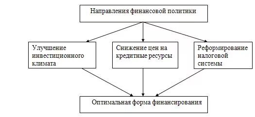 Направление бюджетно финансовой политики