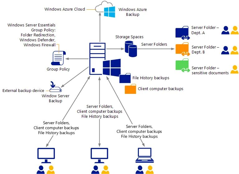 Настройка windows файловый сервер. Структура серверной windows. виндовс сервер схема. структура системы виндовс. wins сервера схема.