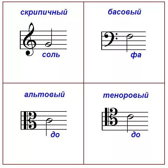 Виды ключей в музыке