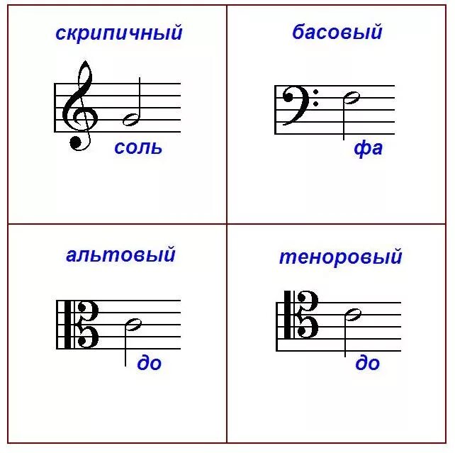 Скрипичный басовый Альтовый теноровый ключи. Нотный стан скрипичный и басовый ключ. Скрипичный ключ басовый ключ Альтовый ключ. Разновидности ключей в Музыке.