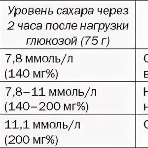 Сахар после еды через 1 час норма у женщин. Показатели сахара в крови при диабете 2 типа по возрасту таблица. Сахар после еды норма диабет 2 типа. Сахар в крови после еды через 2 часа норма. Нормальный сахар крови после еды