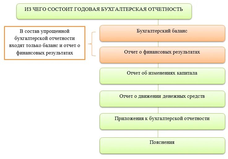 Состав годовой бух отчетности. Состав годовой бухгалтерской отчетности схема. Состав бух отчетности 2022. Годовая бухгалтерская отчетность 2022.