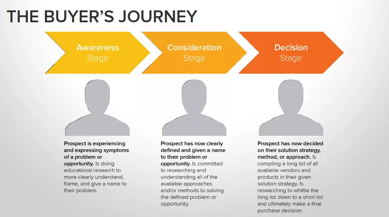 Given solution. The buyer's Journey. Вендер маркетинг. Buyer Design. Buyer purchase decision.