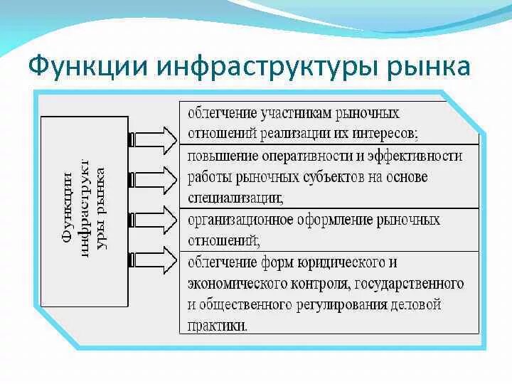 Элементы современного рынка. Схема инфраструктуры современного рынка. Функции рыночной инфраструктуры. Функции инфраструктуры рынка. Функции инструктуры рынка.