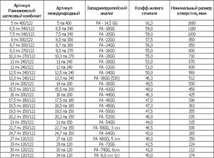 Сколько 67 15. Сито 0045 размер ячейки. Сито размер ячеек 100 Mesh. Таблица сит для мельницы. Сито 005 размер ячейки.