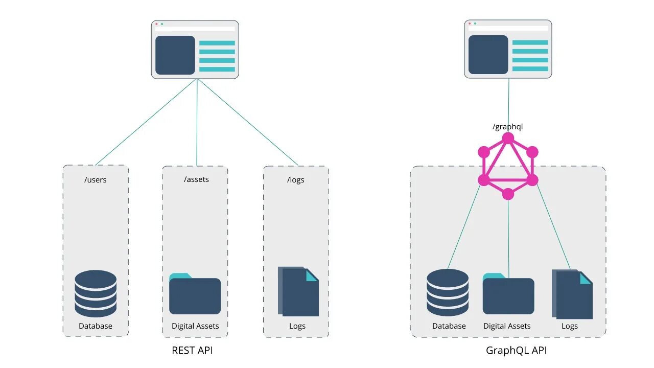 How to graphql. Graphql. graphql api. rest api schema. graf ql.