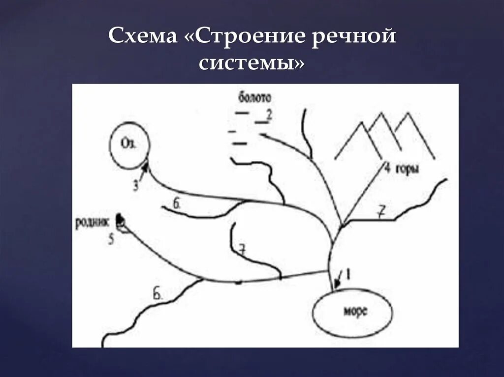 Строение реки схема 6 класс география. Схема строения реки 5 класс география. Схема строения Речной системы. Река строение Речной системы. Тест части реки