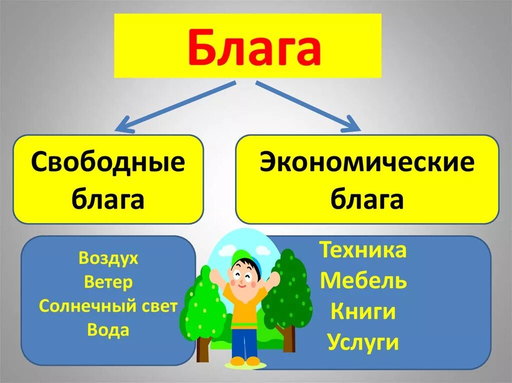 Благо это в экономике. Экономические блага. Свободные и экономические блага общества. Свободное благо.