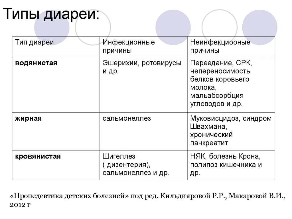 Разновидности диареи. Виды поноса. Типы диареи и их характеристика. Типы диареи инфекционные.